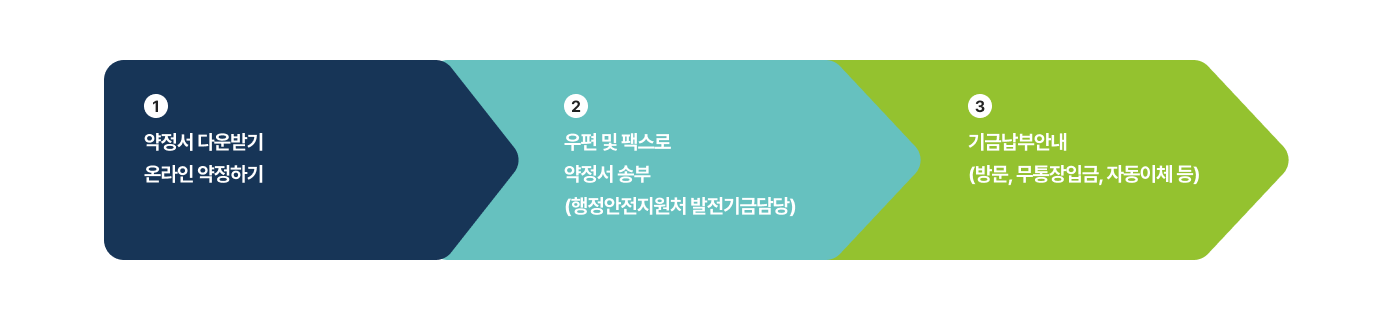 발전기금 참여방법 - 1. 약정서 다운받기/온라인 약정하기, 2. 우편 및 팩스로 약정서 송부(행정안전지원처 발전기금담당), 3. 기금납부안내(방문, 무통장입금, 자동이체 등)