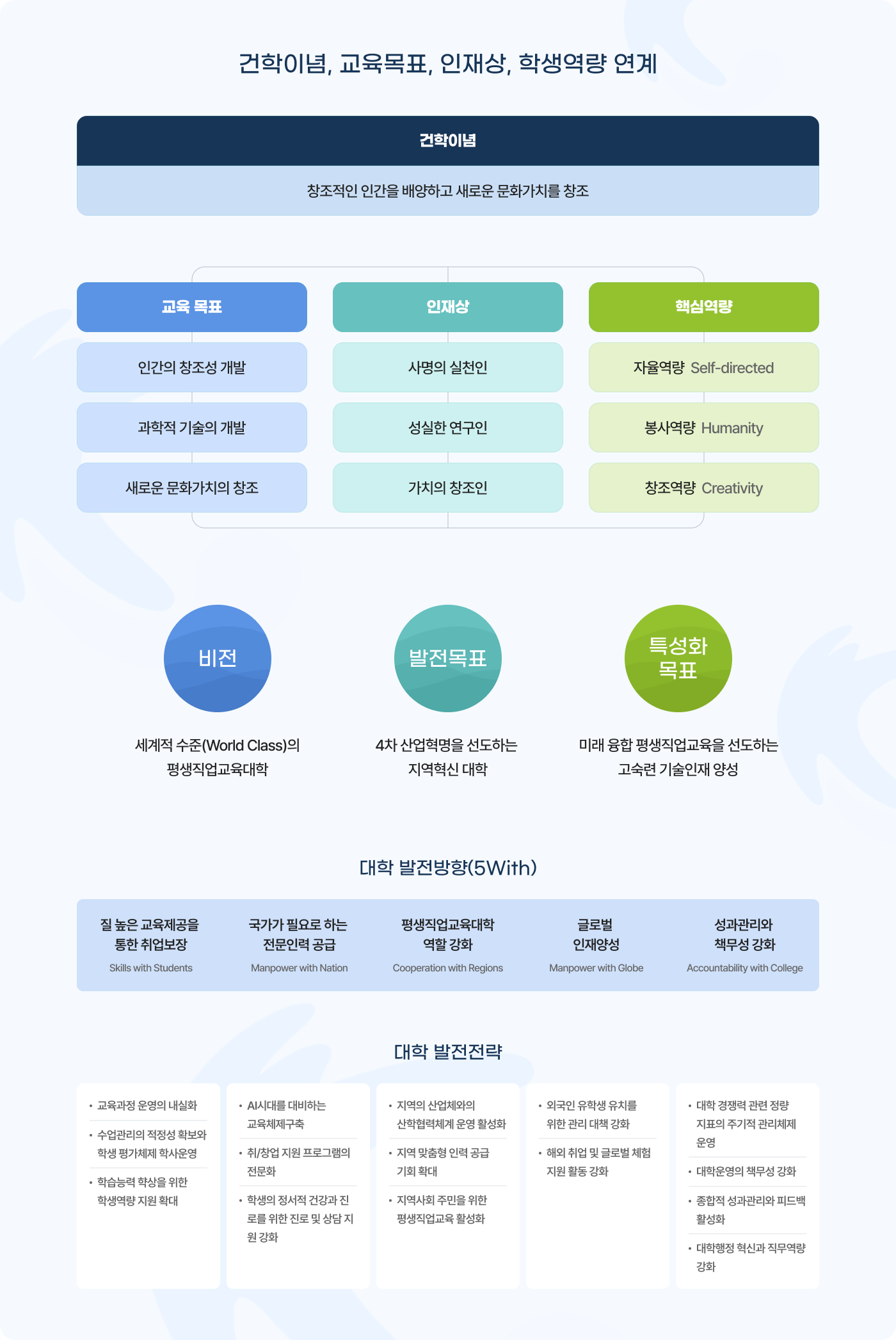 군장대학교 교육이념